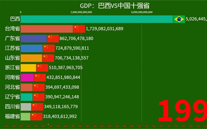 巴西vs 中国国力谁强